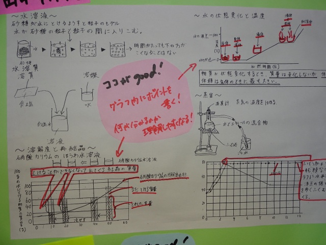 理科ノートまとめ達人 ここがポイント 行田市立南河原中学校